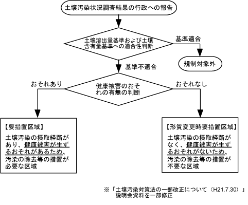 図２　区域指定のプロセス