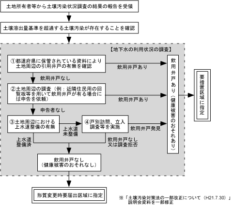 図３　要措置区域等に指定される土地の基準