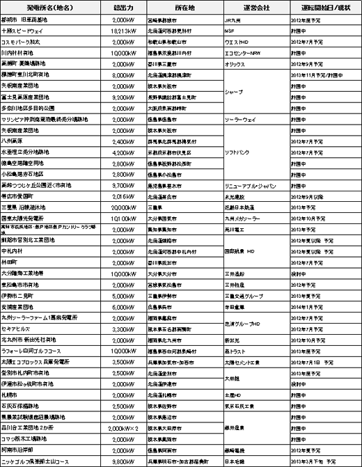 表２　一般企業による売電目的のメガソーラー事業