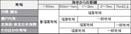 表3　一般的な塩害域の定義