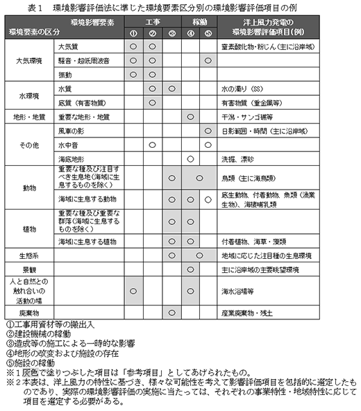 表１　環境影響評価法に準じた環境要素区分別の環境影響評価項目の例