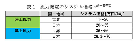 表1　風力発電のシステム価格