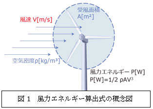 図1　風力エネルギー算出式の概念図