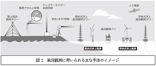 図2 風況観測に用いられる主な手法のイメージ