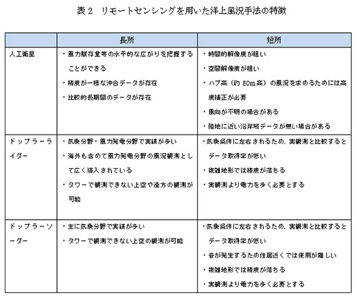 表2　リモートセンシングを用いた洋上風況手法の特徴