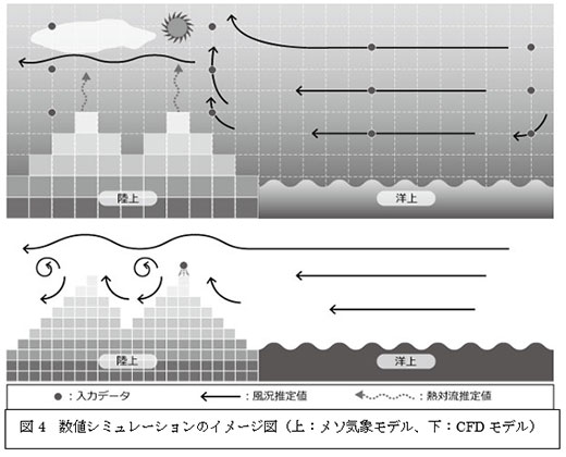 図4 数値シミュレーションのイメージ図(上:メソ気象モデル、下:CFDモデル)