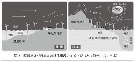図5 欧州および日本における風況のイメージ(左:欧州、右:日本)